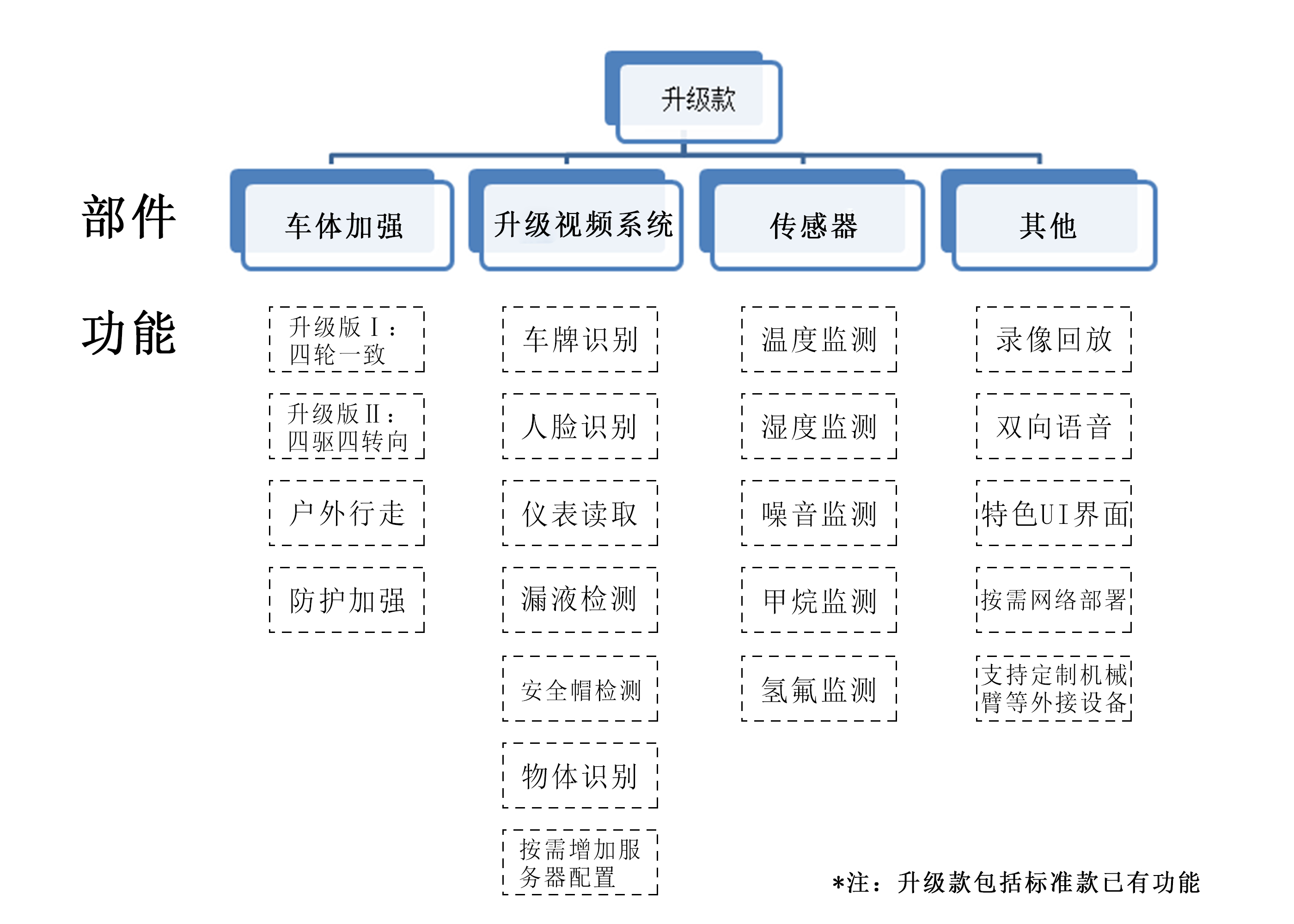 標(biāo)準(zhǔn)款功能