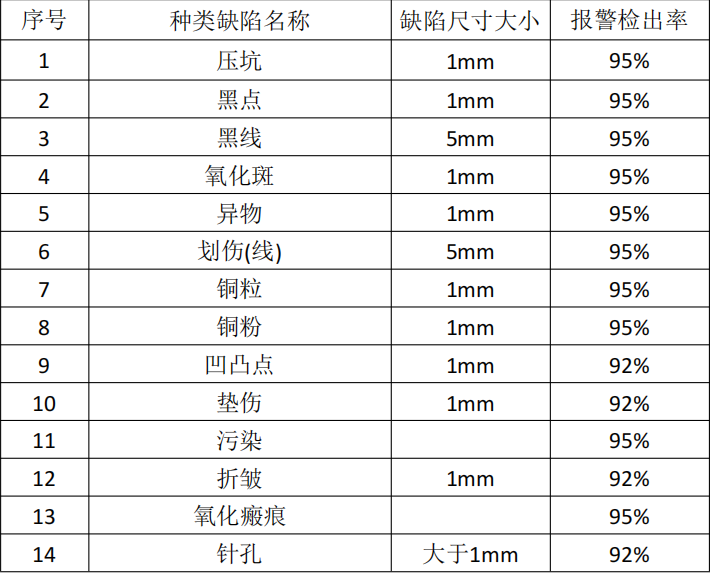 銅箔瑕疵檢測類型