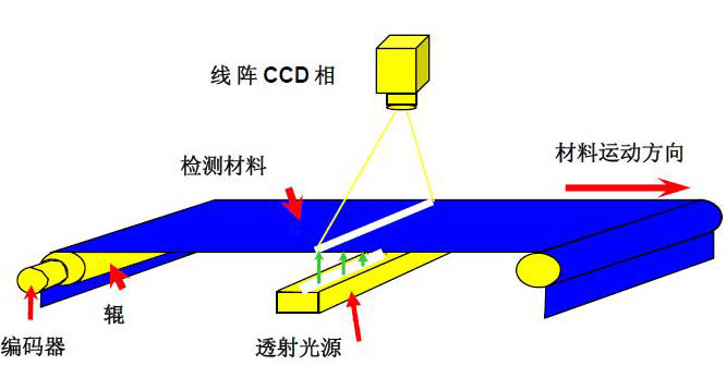 視覺檢測(cè)原理