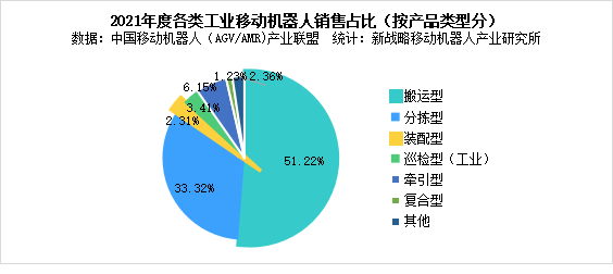 圖表：2021年度各類工業(yè)移動(dòng)機(jī)器人銷售占比(按產(chǎn)品類型分)